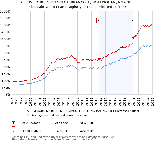 25, RIVERGREEN CRESCENT, BRAMCOTE, NOTTINGHAM, NG9 3ET: Price paid vs HM Land Registry's House Price Index