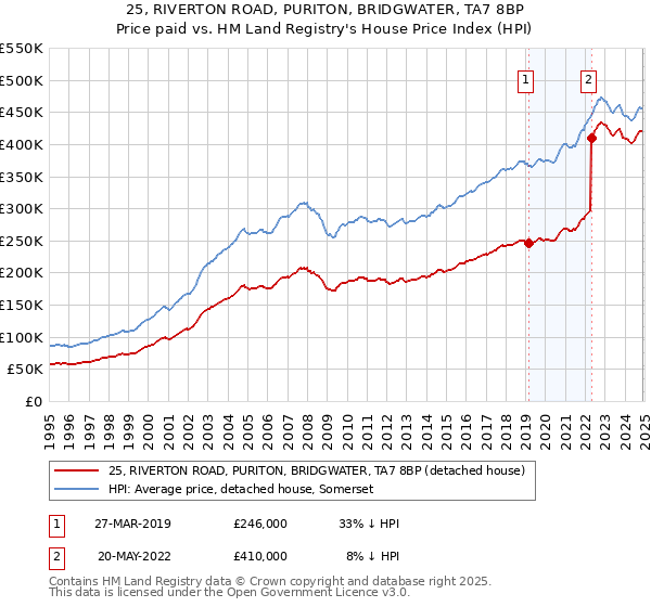 25, RIVERTON ROAD, PURITON, BRIDGWATER, TA7 8BP: Price paid vs HM Land Registry's House Price Index