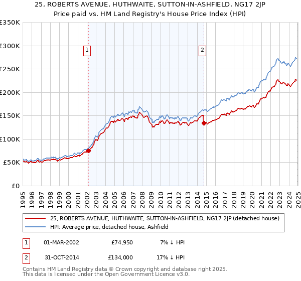 25, ROBERTS AVENUE, HUTHWAITE, SUTTON-IN-ASHFIELD, NG17 2JP: Price paid vs HM Land Registry's House Price Index