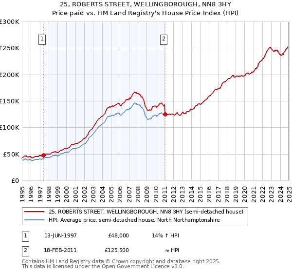 25, ROBERTS STREET, WELLINGBOROUGH, NN8 3HY: Price paid vs HM Land Registry's House Price Index