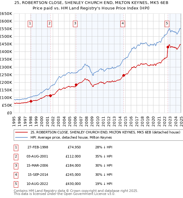 25, ROBERTSON CLOSE, SHENLEY CHURCH END, MILTON KEYNES, MK5 6EB: Price paid vs HM Land Registry's House Price Index