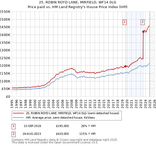 25, ROBIN ROYD LANE, MIRFIELD, WF14 0LG: Price paid vs HM Land Registry's House Price Index