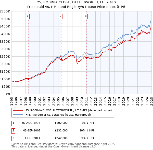 25, ROBINIA CLOSE, LUTTERWORTH, LE17 4FS: Price paid vs HM Land Registry's House Price Index