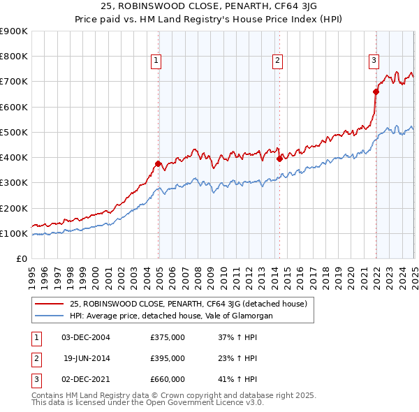 25, ROBINSWOOD CLOSE, PENARTH, CF64 3JG: Price paid vs HM Land Registry's House Price Index