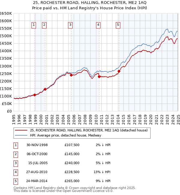 25, ROCHESTER ROAD, HALLING, ROCHESTER, ME2 1AQ: Price paid vs HM Land Registry's House Price Index