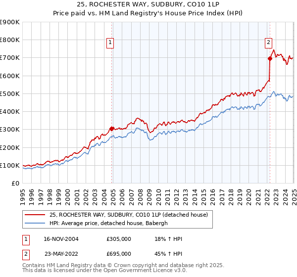 25, ROCHESTER WAY, SUDBURY, CO10 1LP: Price paid vs HM Land Registry's House Price Index