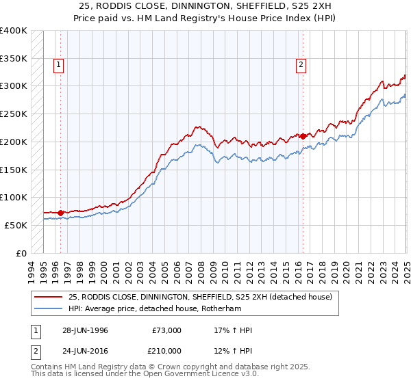25, RODDIS CLOSE, DINNINGTON, SHEFFIELD, S25 2XH: Price paid vs HM Land Registry's House Price Index