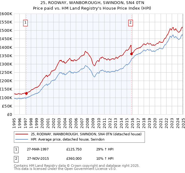 25, RODWAY, WANBOROUGH, SWINDON, SN4 0TN: Price paid vs HM Land Registry's House Price Index