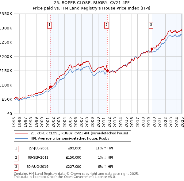 25, ROPER CLOSE, RUGBY, CV21 4PF: Price paid vs HM Land Registry's House Price Index