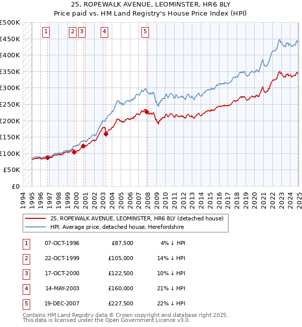 25, ROPEWALK AVENUE, LEOMINSTER, HR6 8LY: Price paid vs HM Land Registry's House Price Index