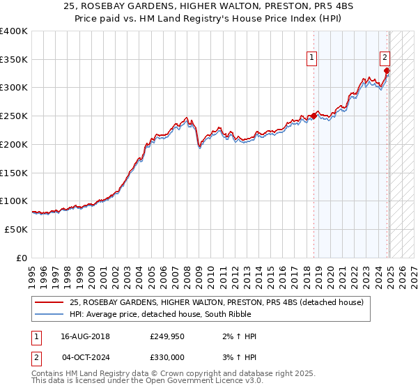 25, ROSEBAY GARDENS, HIGHER WALTON, PRESTON, PR5 4BS: Price paid vs HM Land Registry's House Price Index