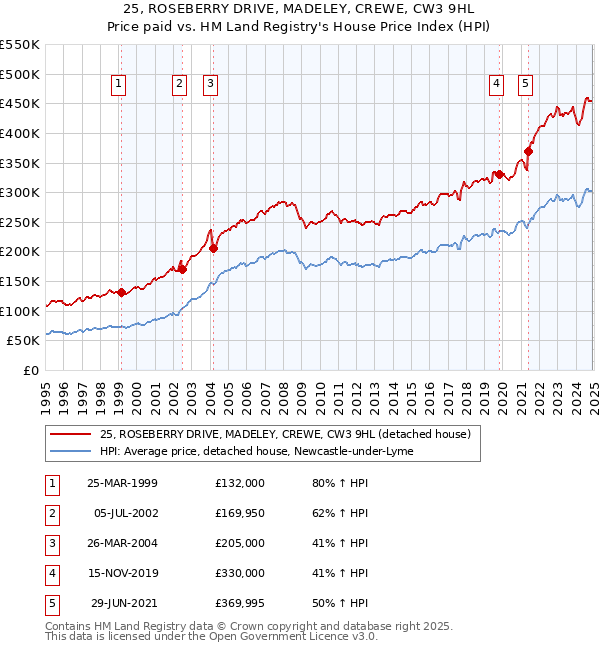 25, ROSEBERRY DRIVE, MADELEY, CREWE, CW3 9HL: Price paid vs HM Land Registry's House Price Index