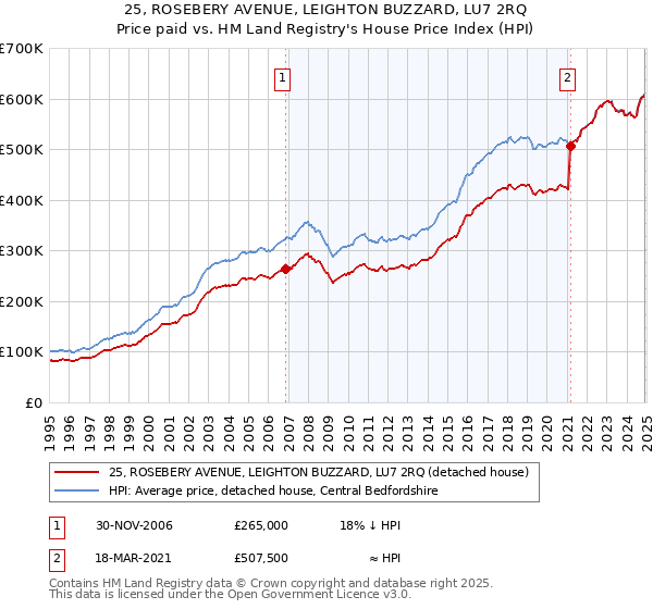 25, ROSEBERY AVENUE, LEIGHTON BUZZARD, LU7 2RQ: Price paid vs HM Land Registry's House Price Index
