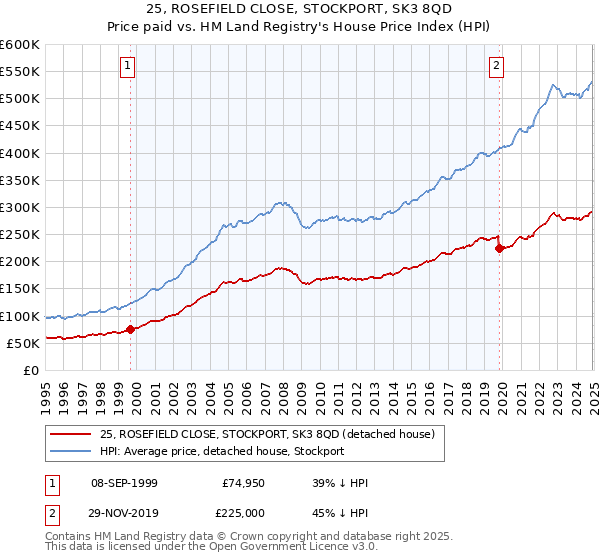 25, ROSEFIELD CLOSE, STOCKPORT, SK3 8QD: Price paid vs HM Land Registry's House Price Index