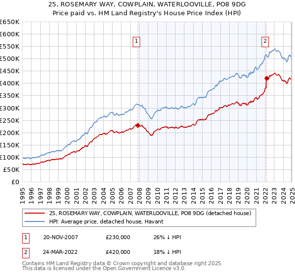 25, ROSEMARY WAY, COWPLAIN, WATERLOOVILLE, PO8 9DG: Price paid vs HM Land Registry's House Price Index