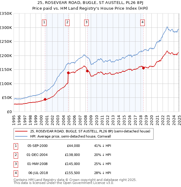 25, ROSEVEAR ROAD, BUGLE, ST AUSTELL, PL26 8PJ: Price paid vs HM Land Registry's House Price Index