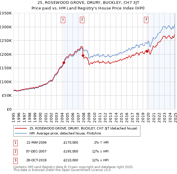 25, ROSEWOOD GROVE, DRURY, BUCKLEY, CH7 3JT: Price paid vs HM Land Registry's House Price Index