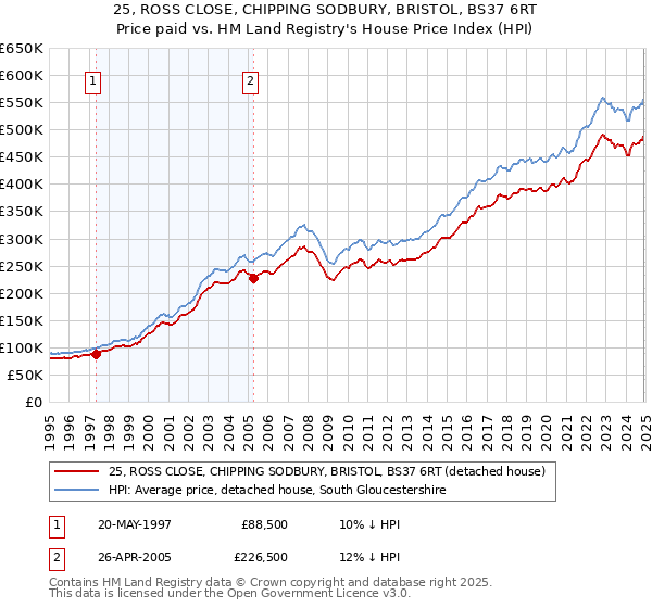 25, ROSS CLOSE, CHIPPING SODBURY, BRISTOL, BS37 6RT: Price paid vs HM Land Registry's House Price Index