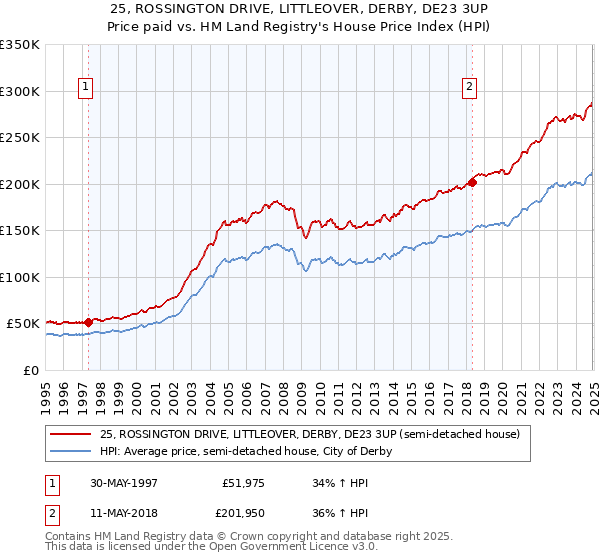 25, ROSSINGTON DRIVE, LITTLEOVER, DERBY, DE23 3UP: Price paid vs HM Land Registry's House Price Index