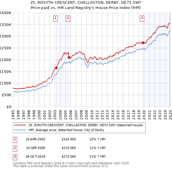 25, ROSYTH CRESCENT, CHELLASTON, DERBY, DE73 5WY: Price paid vs HM Land Registry's House Price Index