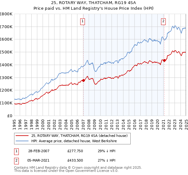 25, ROTARY WAY, THATCHAM, RG19 4SA: Price paid vs HM Land Registry's House Price Index
