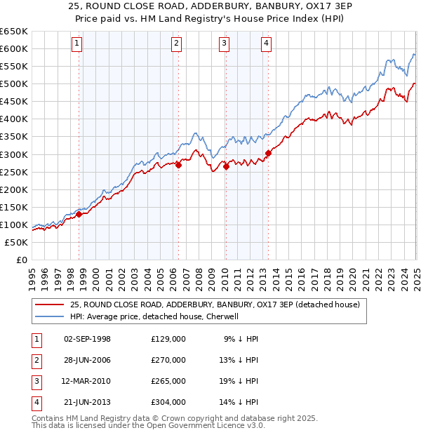 25, ROUND CLOSE ROAD, ADDERBURY, BANBURY, OX17 3EP: Price paid vs HM Land Registry's House Price Index