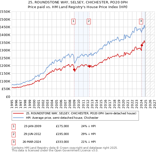 25, ROUNDSTONE WAY, SELSEY, CHICHESTER, PO20 0PH: Price paid vs HM Land Registry's House Price Index