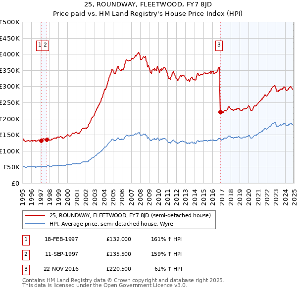 25, ROUNDWAY, FLEETWOOD, FY7 8JD: Price paid vs HM Land Registry's House Price Index