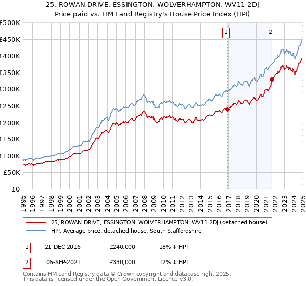 25, ROWAN DRIVE, ESSINGTON, WOLVERHAMPTON, WV11 2DJ: Price paid vs HM Land Registry's House Price Index