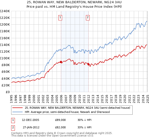 25, ROWAN WAY, NEW BALDERTON, NEWARK, NG24 3AU: Price paid vs HM Land Registry's House Price Index