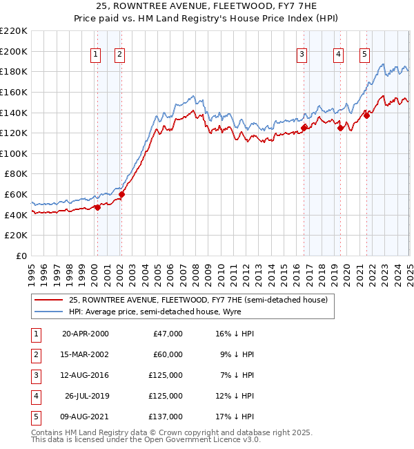 25, ROWNTREE AVENUE, FLEETWOOD, FY7 7HE: Price paid vs HM Land Registry's House Price Index