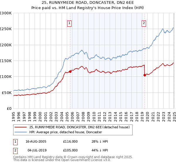 25, RUNNYMEDE ROAD, DONCASTER, DN2 6EE: Price paid vs HM Land Registry's House Price Index