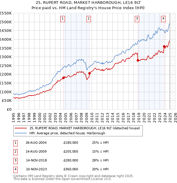 25, RUPERT ROAD, MARKET HARBOROUGH, LE16 9LT: Price paid vs HM Land Registry's House Price Index