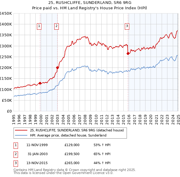 25, RUSHCLIFFE, SUNDERLAND, SR6 9RG: Price paid vs HM Land Registry's House Price Index