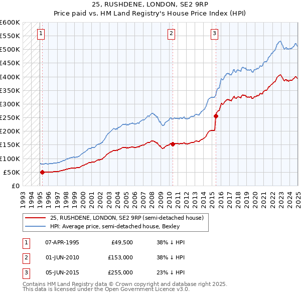 25, RUSHDENE, LONDON, SE2 9RP: Price paid vs HM Land Registry's House Price Index