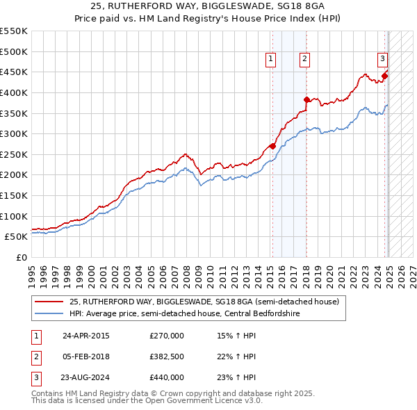 25, RUTHERFORD WAY, BIGGLESWADE, SG18 8GA: Price paid vs HM Land Registry's House Price Index