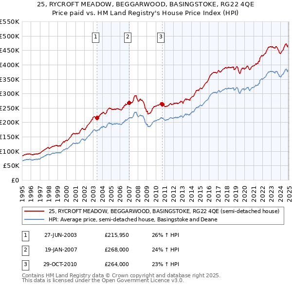 25, RYCROFT MEADOW, BEGGARWOOD, BASINGSTOKE, RG22 4QE: Price paid vs HM Land Registry's House Price Index