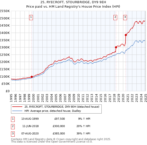 25, RYECROFT, STOURBRIDGE, DY9 9EH: Price paid vs HM Land Registry's House Price Index