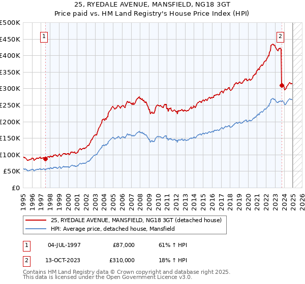 25, RYEDALE AVENUE, MANSFIELD, NG18 3GT: Price paid vs HM Land Registry's House Price Index