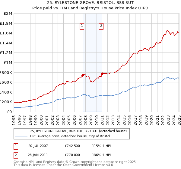 25, RYLESTONE GROVE, BRISTOL, BS9 3UT: Price paid vs HM Land Registry's House Price Index