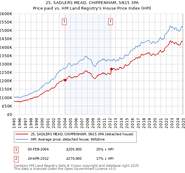 25, SADLERS MEAD, CHIPPENHAM, SN15 3PA: Price paid vs HM Land Registry's House Price Index