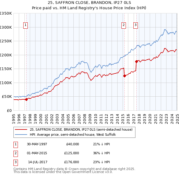 25, SAFFRON CLOSE, BRANDON, IP27 0LS: Price paid vs HM Land Registry's House Price Index