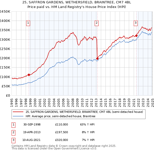 25, SAFFRON GARDENS, WETHERSFIELD, BRAINTREE, CM7 4BL: Price paid vs HM Land Registry's House Price Index