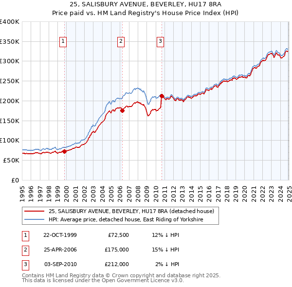 25, SALISBURY AVENUE, BEVERLEY, HU17 8RA: Price paid vs HM Land Registry's House Price Index