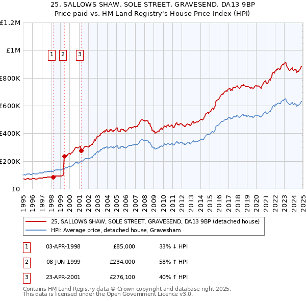 25, SALLOWS SHAW, SOLE STREET, GRAVESEND, DA13 9BP: Price paid vs HM Land Registry's House Price Index