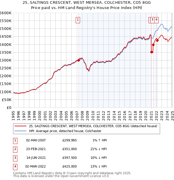 25, SALTINGS CRESCENT, WEST MERSEA, COLCHESTER, CO5 8GG: Price paid vs HM Land Registry's House Price Index