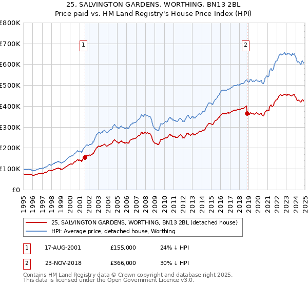25, SALVINGTON GARDENS, WORTHING, BN13 2BL: Price paid vs HM Land Registry's House Price Index