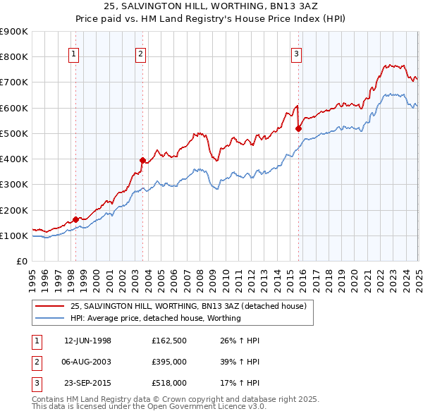 25, SALVINGTON HILL, WORTHING, BN13 3AZ: Price paid vs HM Land Registry's House Price Index