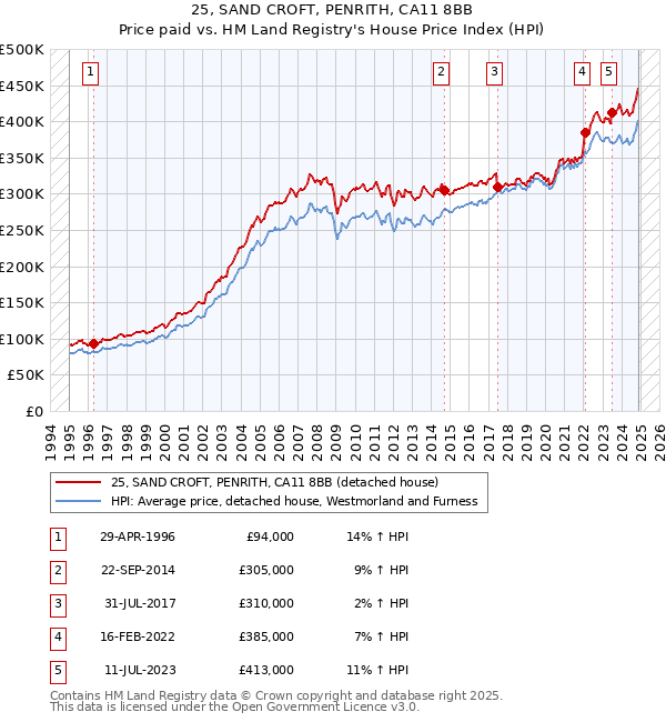 25, SAND CROFT, PENRITH, CA11 8BB: Price paid vs HM Land Registry's House Price Index