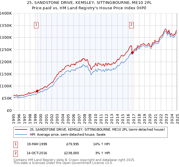 25, SANDSTONE DRIVE, KEMSLEY, SITTINGBOURNE, ME10 2PL: Price paid vs HM Land Registry's House Price Index